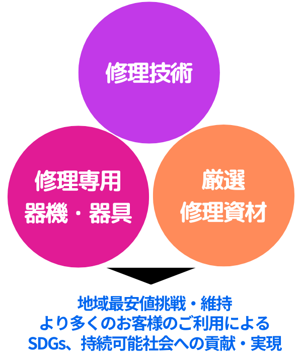 愛用品修理の最安値チャレンジ＆最安値維持継続のために必要な３つの要素の図解